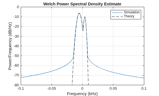 Figure contains an axes object. The axes object with title Welch Power Spectral Density Estimate, xlabel Frequency (kHz), ylabel Power/Frequency (dB/Hz) contains 2 objects of type line. These objects represent Simulation, Theory.
