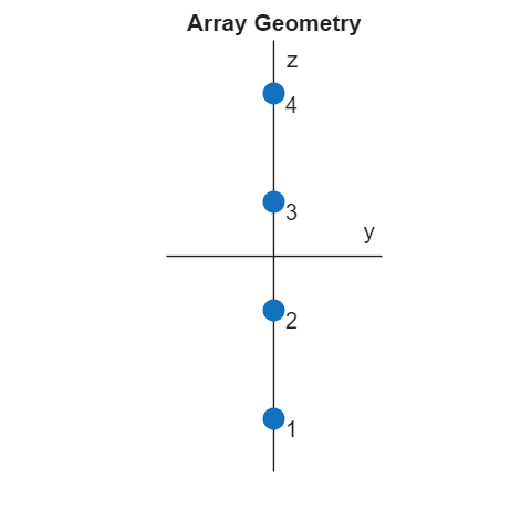Figure contains an axes object. The axes object with title Array Geometry, xlabel y, ylabel z contains 5 objects of type scatter, text.