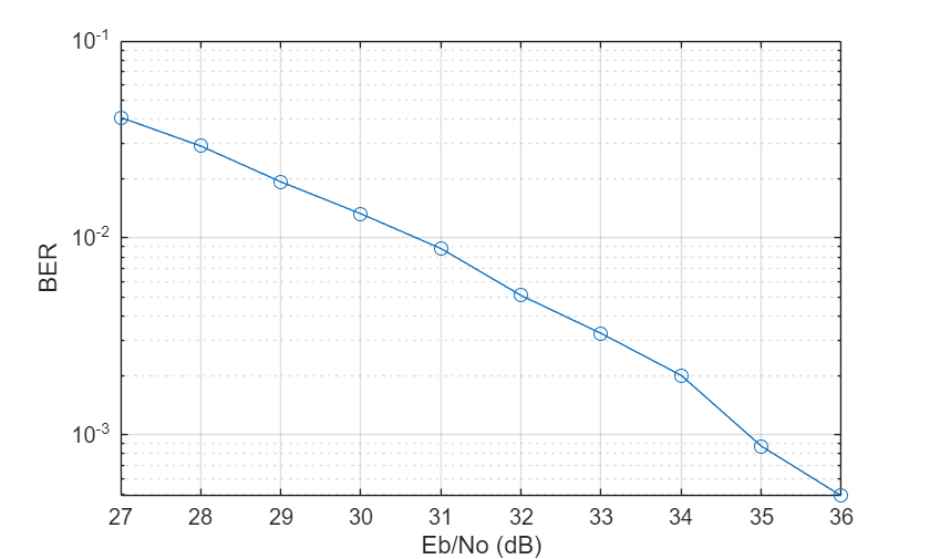Figure contains an axes object. The axes object with xlabel Eb/No (dB), ylabel BER contains an object of type line.