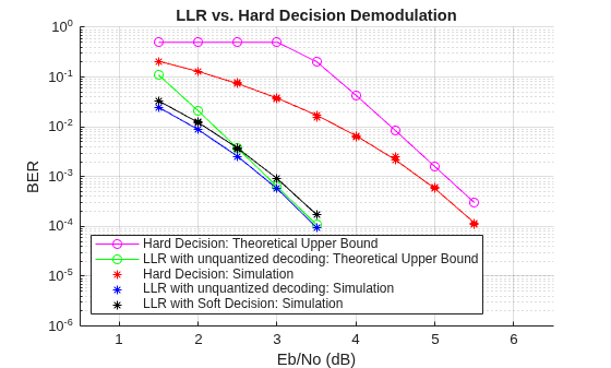 Log-Likelihood Ratio (LLR) Demodulation
