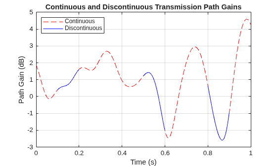 Figure contains an axes object. The axes object with title Continuous and Discontinuous Transmission Path Gains, xlabel Time (s), ylabel Path Gain (dB) contains 4 objects of type line. These objects represent Continuous, Discontinuous.