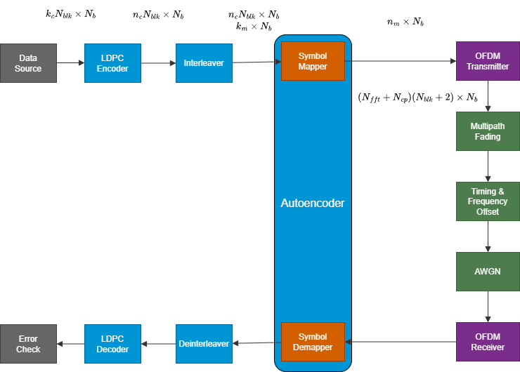 Model-Free Training of AI-Based OFDM Wireless Systems