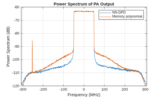 Figure contains an axes object. The axes object with title Power Spectrum of PA Output, xlabel Frequency (MHz), ylabel Power Spectrum (dB) contains 2 objects of type line. These objects represent NN-DPD, Memory polynomial.