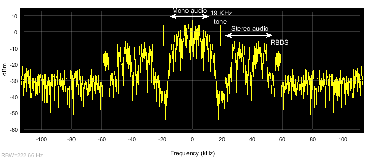 FM spectrum showing the transmitted RDS/RBDS signal.