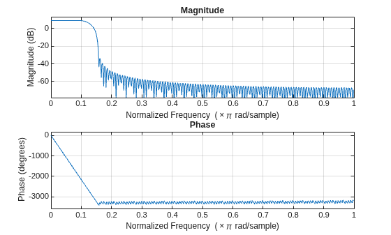 Figure contains 2 axes objects. Axes object 1 with title Phase, xlabel Normalized Frequency (\times\pi rad/sample), ylabel Phase (degrees) contains an object of type line. Axes object 2 with title Magnitude, xlabel Normalized Frequency (\times\pi rad/sample), ylabel Magnitude (dB) contains an object of type line.