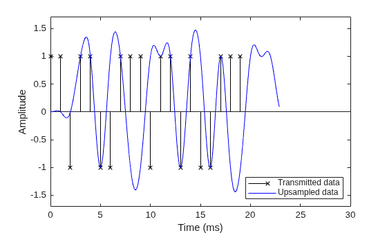 Figure contains an axes object. The axes object with xlabel Time (ms), ylabel Amplitude contains 2 objects of type stem, line. These objects represent Transmitted data, Upsampled data.