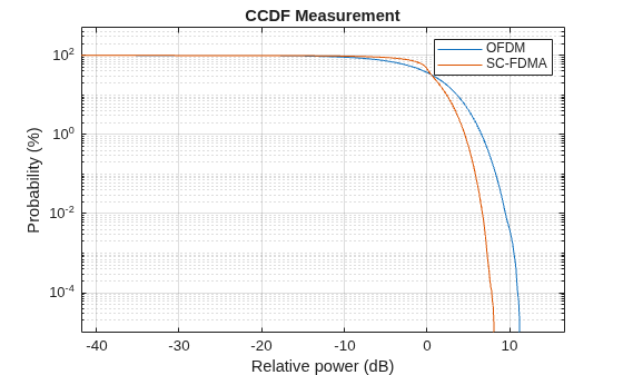 Figure contains an axes object. The axes object with title CCDF Measurement, xlabel Relative power (dB), ylabel Probability (%) contains 2 objects of type line. These objects represent OFDM, SC-FDMA.