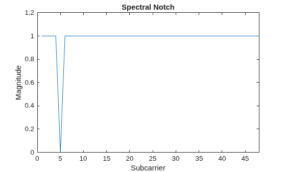 Figure contains an axes object. The axes object with title Spectral Notch, xlabel Subcarrier, ylabel Magnitude contains 6000 objects of type line.