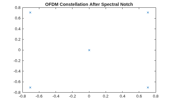 Figure contains an axes object. The axes object with title OFDM Constellation After Spectral Notch contains a line object which displays its values using only markers.