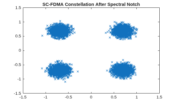 Figure contains an axes object. The axes object with title SC-FDMA Constellation After Spectral Notch contains a line object which displays its values using only markers.