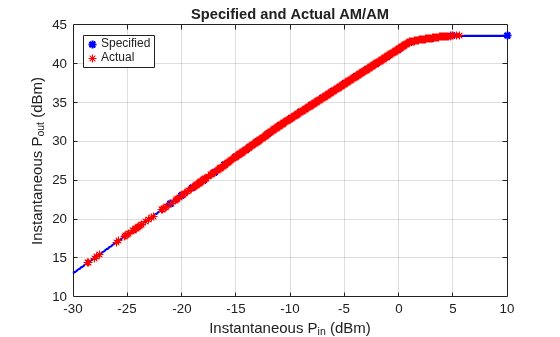 Simulate and Verify Power Amplifier Backoff