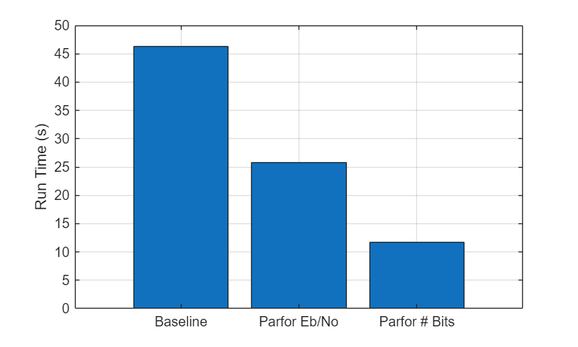 Simulation Acceleration Using Parallel Computing Toolbox