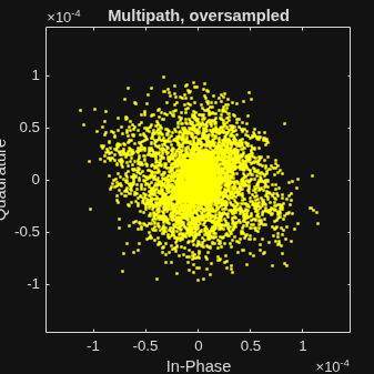 Figure Scatter Plot contains an axes object. The axes object with title Multipath, oversampled, xlabel In-Phase, ylabel Quadrature contains a line object which displays its values using only markers.