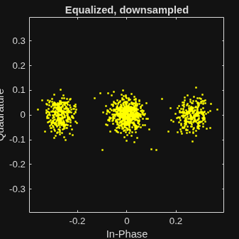 Figure Scatter Plot contains an axes object. The axes object with title Equalized, downsampled, xlabel In-Phase, ylabel Quadrature contains a line object which displays its values using only markers.