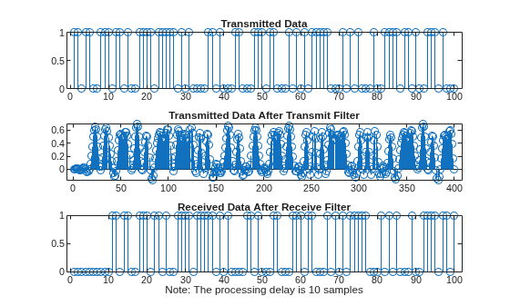Figure contains 3 axes objects. Axes object 1 with title Transmitted Data contains an object of type stem. Axes object 2 with title Transmitted Data After Transmit Filter contains an object of type stem. Axes object 3 with title Received Data After Receive Filter, xlabel Note: The processing delay is 10 samples contains an object of type stem.