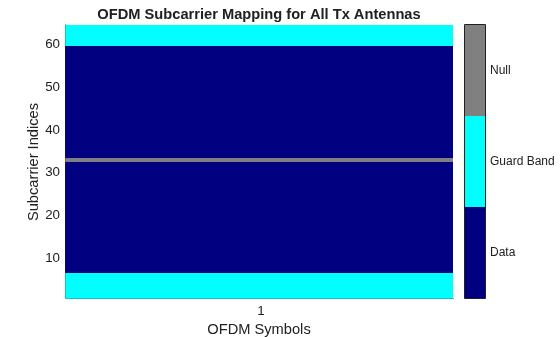 Figure OFDM Subcarrier Mapping for All Tx Antennas contains an axes object. The axes object with title OFDM Subcarrier Mapping for All Tx Antennas, xlabel OFDM Symbols, ylabel Subcarrier Indices contains an object of type image.