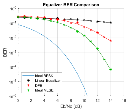 BER Performance of Different Equalizers