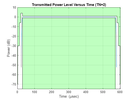 Figure contains an axes object. The axes object with title Transmitted Power Level Versus Time (TN=2), xlabel Time ( mu sec), ylabel Power (dB) contains 5 objects of type line, patch.