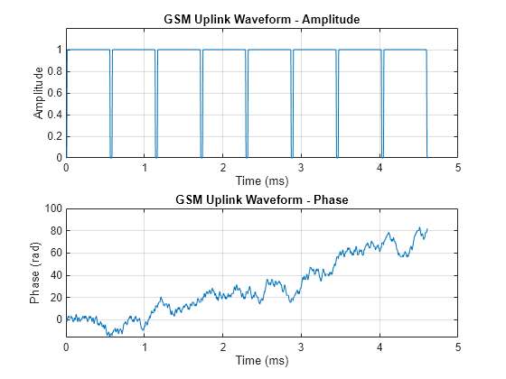 Figure contains 2 axes objects. Axes object 1 with title GSM Uplink Waveform - Amplitude, xlabel Time (ms), ylabel Amplitude contains an object of type line. Axes object 2 with title GSM Uplink Waveform - Phase, xlabel Time (ms), ylabel Phase (rad) contains an object of type line.