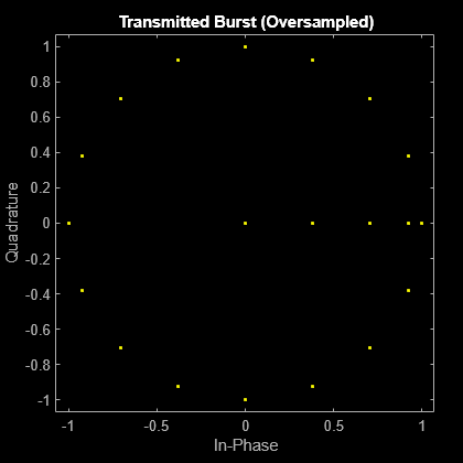 Figure Scatter Plot contains an axes object. The axes object with title Transmitted Burst (Oversampled), xlabel In-Phase, ylabel Quadrature contains a line object which displays its values using only markers. This object represents Channel 1.