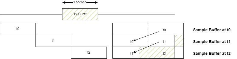 Double buffering schematic