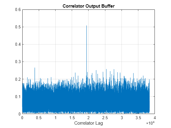 Figure contains an axes object. The axes object with title Correlator Output Buffer, xlabel Correlator Lag contains an object of type line.