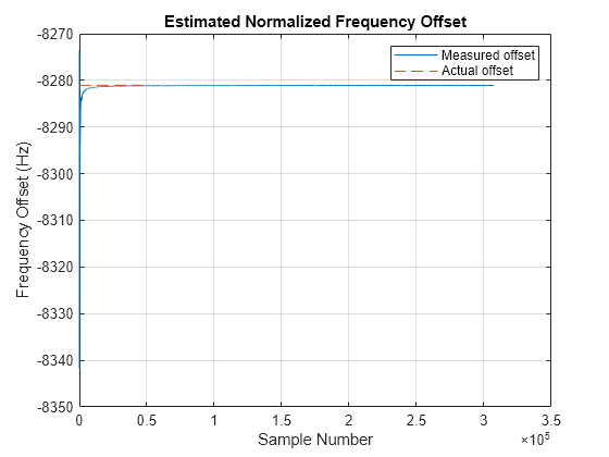 Figure contains an axes object. The axes object with title Estimated Normalized Frequency Offset, xlabel Sample Number, ylabel Frequency Offset (Hz) contains 2 objects of type line. These objects represent Measured offset, Actual offset.