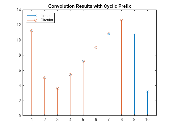 Figure contains an axes object. The axes object with title Convolution Results with Cyclic Prefix contains 2 objects of type stem. These objects represent Linear, Circular.