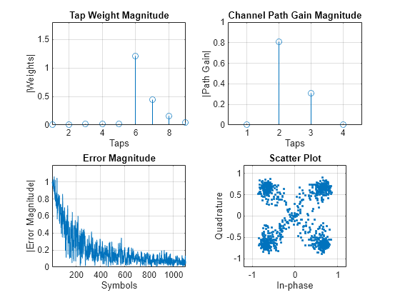 Figure contains 4 axes objects. Axes object 1 with title Tap Weight Magnitude, xlabel Taps, ylabel |Weights| contains an object of type stem. Axes object 2 with title Channel Path Gain Magnitude, xlabel Taps, ylabel |Path Gain| contains an object of type stem. Axes object 3 with title Error Magnitude, xlabel Symbols, ylabel |Error Magnitude| contains an object of type line. Axes object 4 with title Scatter Plot, xlabel In-phase, ylabel Quadrature contains a line object which displays its values using only markers.