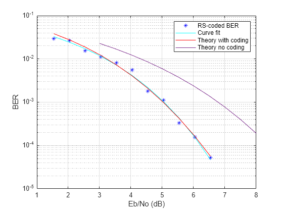 Estimate BER of QPSK in AWGN with Reed-Solomon Coding