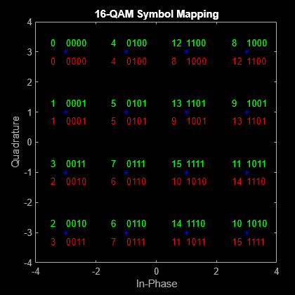 Figure Scatter Plot contains an axes object. The axes object with title 16-QAM Symbol Mapping, xlabel In-Phase, ylabel Quadrature contains 65 objects of type line, text. One or more of the lines displays its values using only markers This object represents Channel 1.