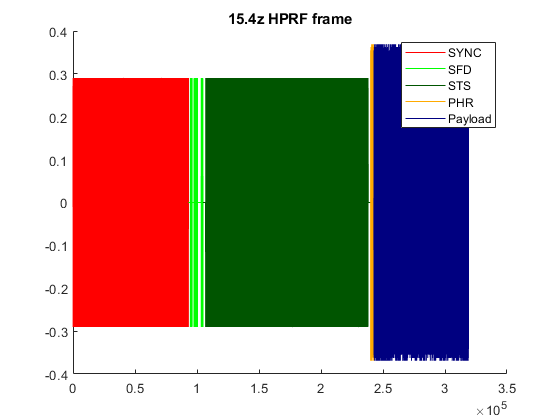 HRP UWB IEEE 802.15.4a/z Waveform Generation