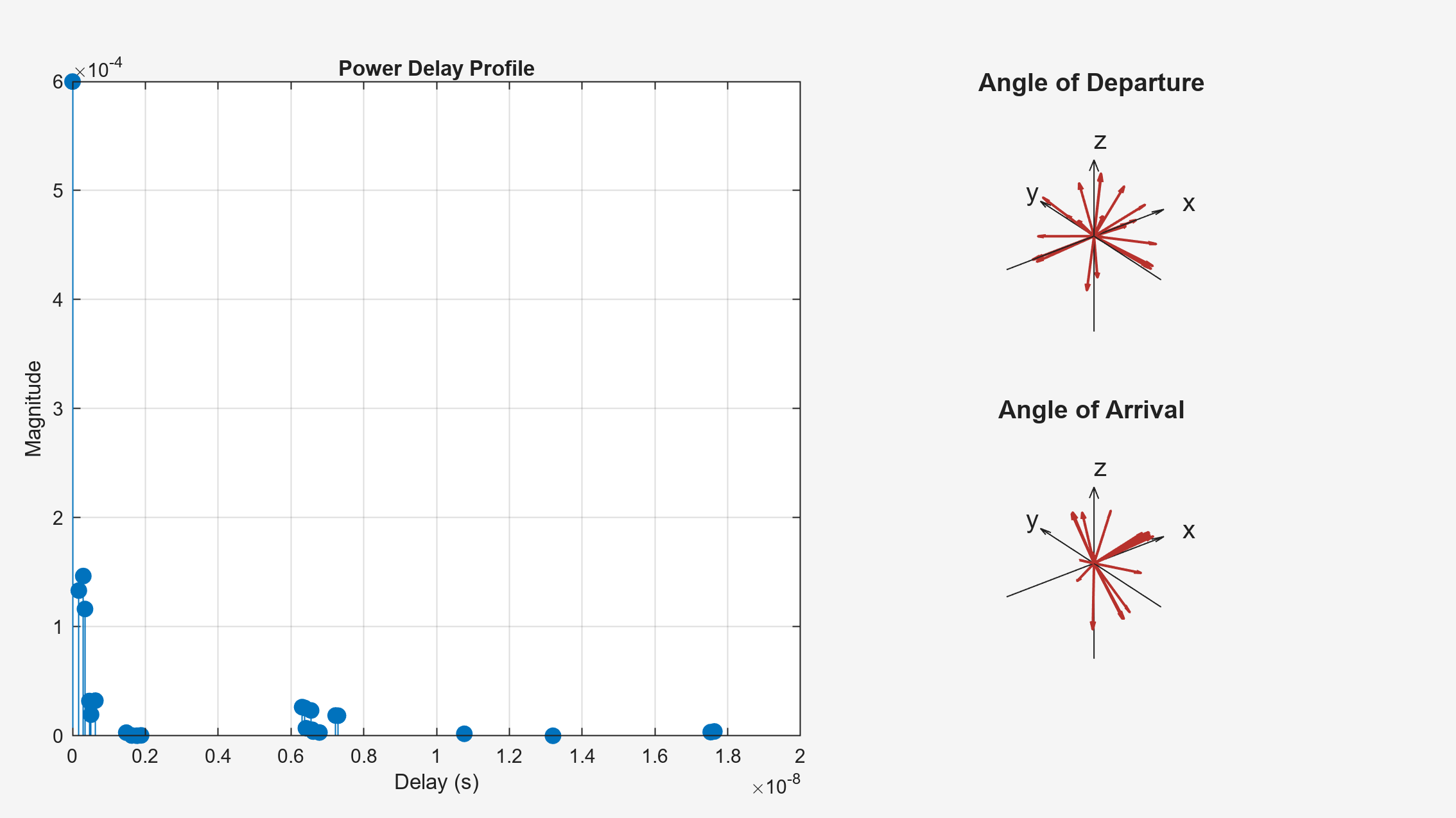 Figure contains 3 axes objects. Axes object 1 with title Power Delay Profile, xlabel Delay (s), ylabel Magnitude contains an object of type stem. Axes object 2 with title Angle of Departure, xlabel x, ylabel y contains 7 objects of type quiver, text. Axes object 3 with title Angle of Arrival, xlabel x, ylabel y contains 7 objects of type quiver, text.