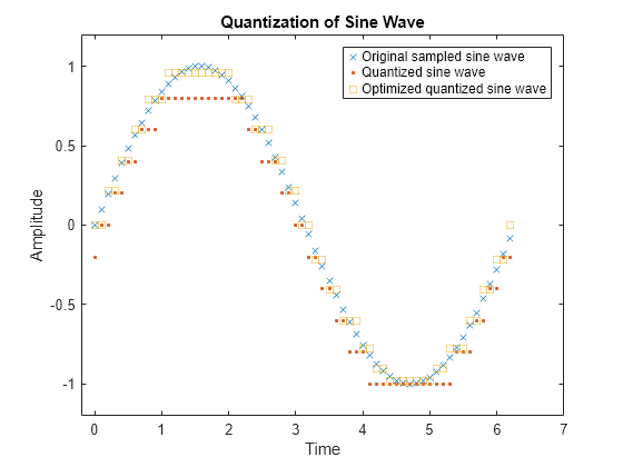 Figure contains an axes object. The axes object with title Quantization of Sine Wave, xlabel Time, ylabel Amplitude contains 3 objects of type line. One or more of the lines displays its values using only markers These objects represent Original sampled sine wave, Quantized sine wave, Optimized quantized sine wave.