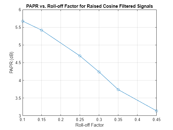 Figure contains an axes object. The axes object with title PAPR vs. Roll-off Factor for Raised Cosine Filtered Signals, xlabel Roll-off Factor, ylabel PAPR (dB) contains an object of type line.