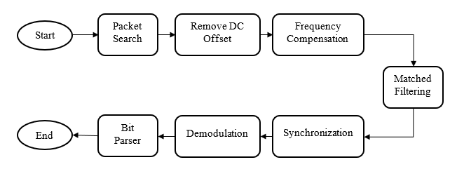Block diagram showing PHY processing components.
