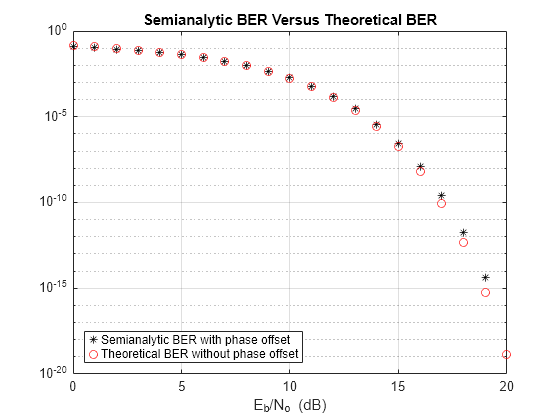 Figure contains an axes object. The axes object with title Semianalytic BER Versus Theoretical BER, xlabel E indexOf b baseline /N indexOf o baseline blank (dB) contains 2 objects of type line. One or more of the lines displays its values using only markers These objects represent Semianalytic BER with phase offset, Theoretical BER without phase offset.