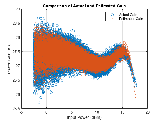 Figure contains an axes object. The axes object with title Comparison of Actual and Estimated Gain, xlabel Input Power (dBm), ylabel Power Gain (dB) contains 2 objects of type line. One or more of the lines displays its values using only markers These objects represent Actual Gain, Estimated Gain.