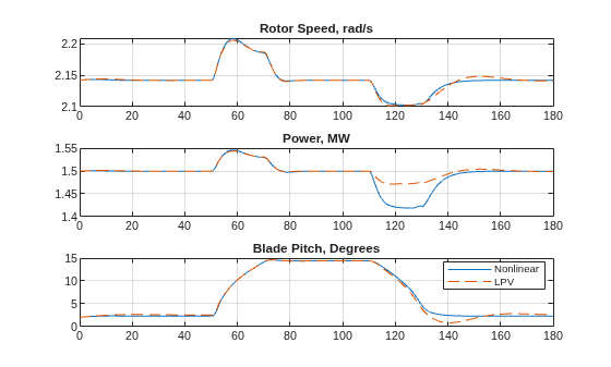 Figure contains 3 axes objects. Axes object 1 with title Rotor Speed, rad/s contains 2 objects of type line. Axes object 2 with title Power, MW contains 2 objects of type line. Axes object 3 with title Blade Pitch, Degrees contains 2 objects of type line. These objects represent Nonlinear, LPV.