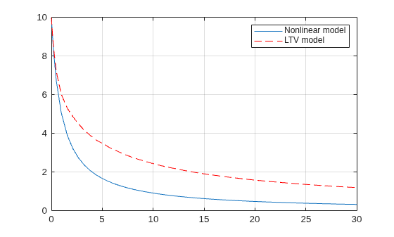 Figure contains an axes object. The axes object contains 2 objects of type line. These objects represent Nonlinear model, LTV model.