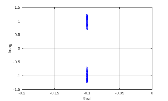 Figure contains an axes object. The axes object with xlabel Real, ylabel Imag contains a line object which displays its values using only markers.