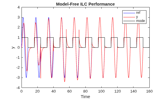 Iterative Learning Control of a Single-Input Single-Output System