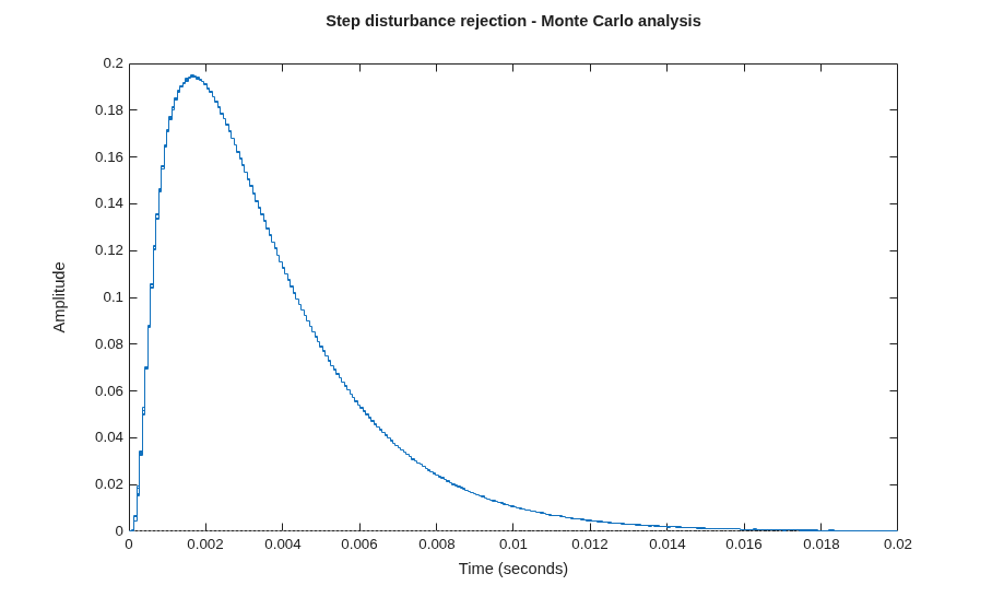 Digital Servo Control of a Hard-Disk Drive