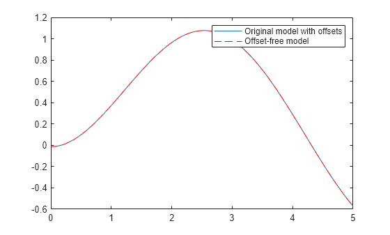 Figure contains an axes object. The axes object contains 2 objects of type line. These objects represent Original model with offsets, Offset-free model.