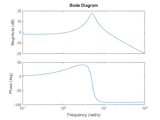 MATLAB figure