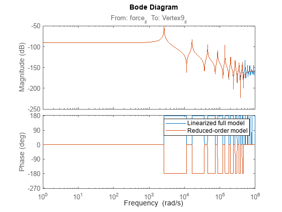 Figure contains 2 axes objects. Axes object 1 with title From: blank force indexOf z baseline blank blank To: Vertex9_z, ylabel Magnitude (dB) contains 2 objects of type line. These objects represent Linearized full model, Reduced-order model. Axes object 2 with ylabel Phase (deg) contains 2 objects of type line. These objects represent Linearized full model, Reduced-order model.