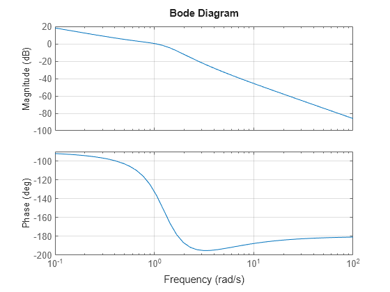 State-space model - MATLAB - MathWorks Italia