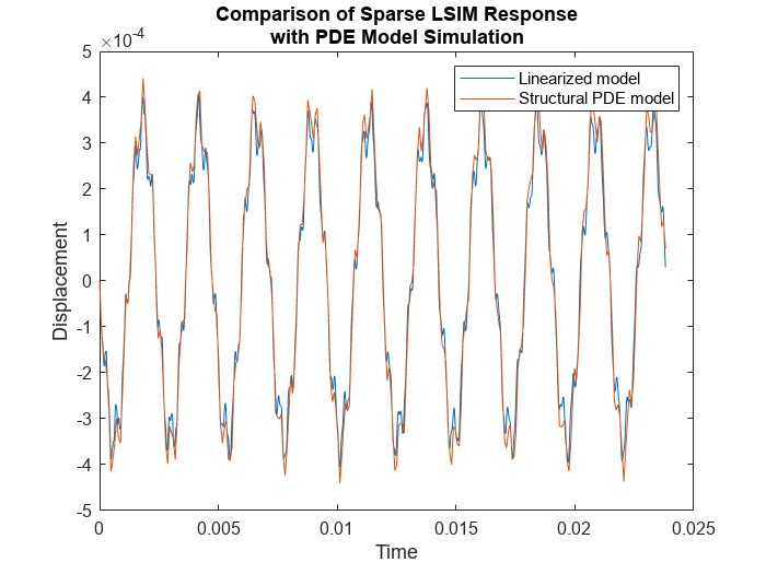 Figure contains an axes object. The axes object with title Comparison of Sparse LSIM Response with PDE Model Simulation, xlabel Time, ylabel Displacement contains 2 objects of type line. These objects represent Linearized model, Structural PDE model.