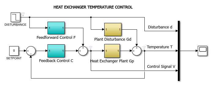 Temperature Control in Heat Exchanger