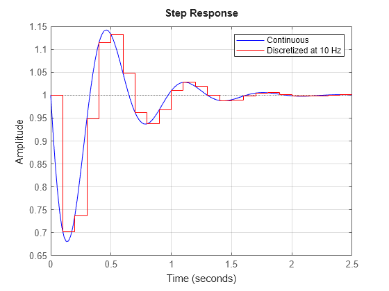 MATLAB figure